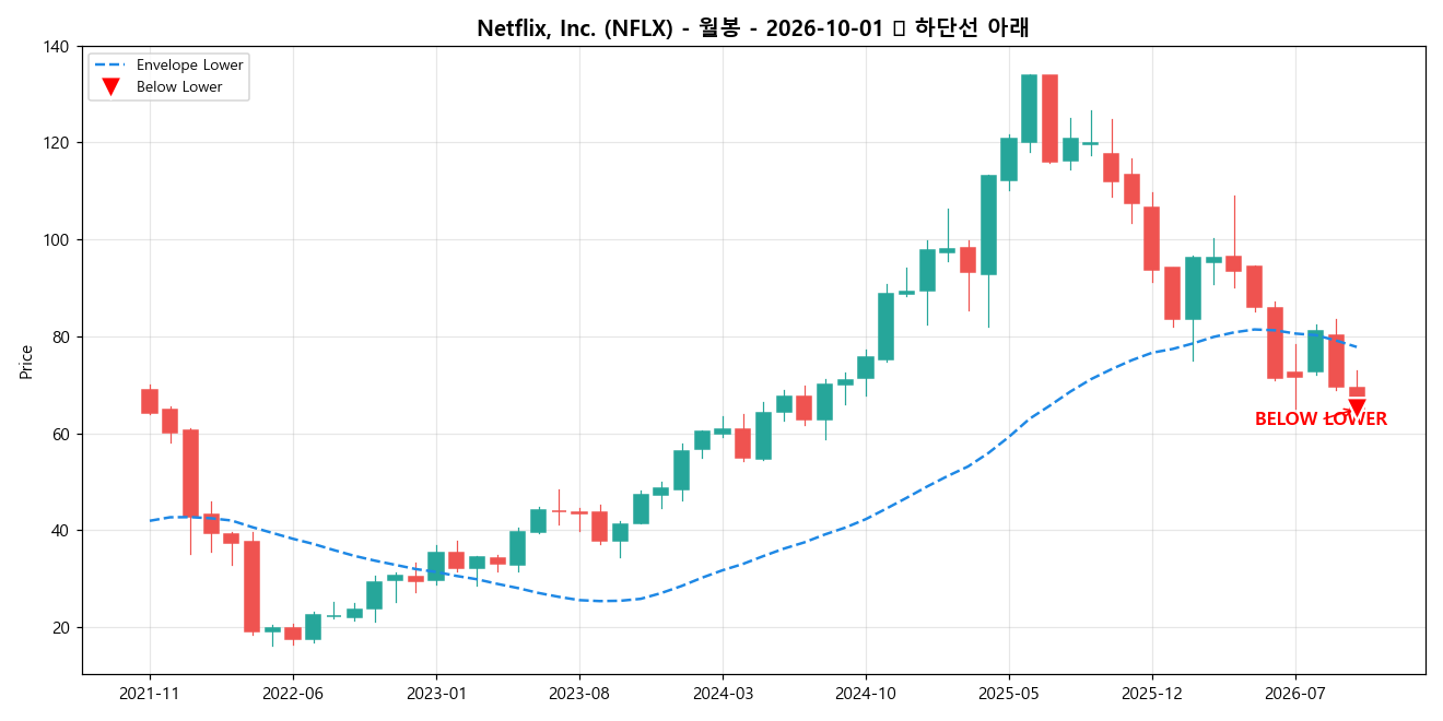 Netflix, Inc. 월봉 차트