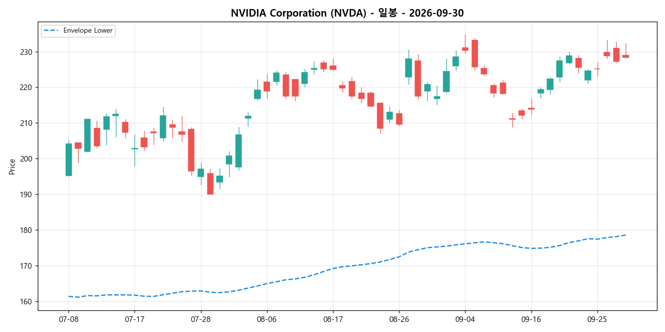 NVIDIA Corporation 일봉 차트