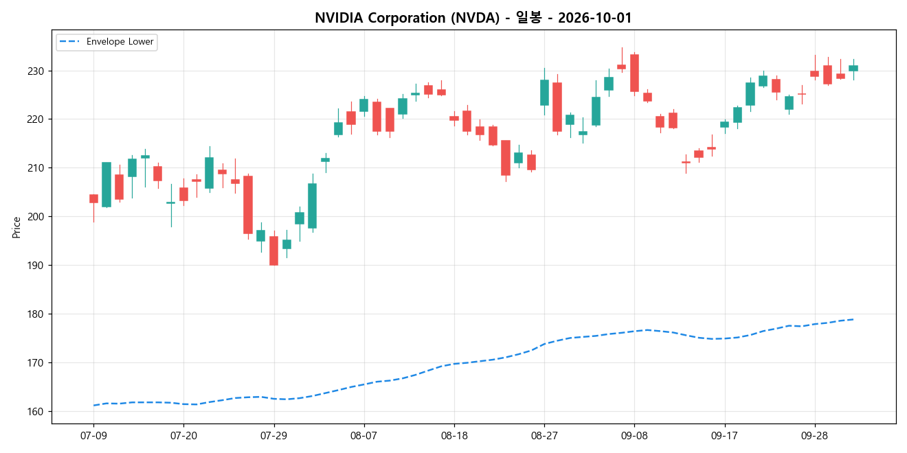 NVIDIA Corporation 일봉 차트