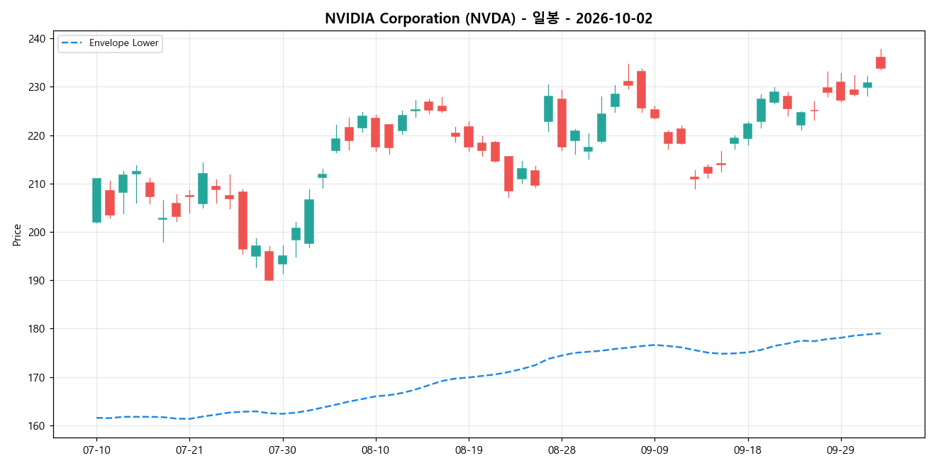 NVIDIA Corporation 일봉 차트