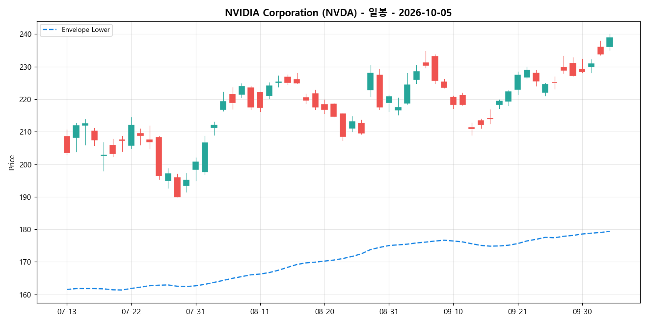 NVIDIA Corporation 일봉 차트