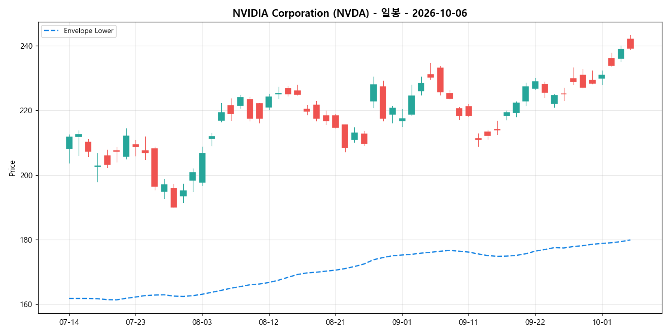 NVIDIA Corporation 일봉 차트