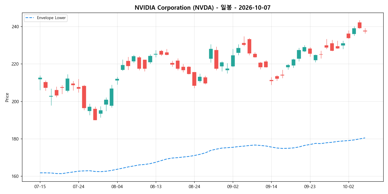 NVIDIA Corporation 일봉 차트