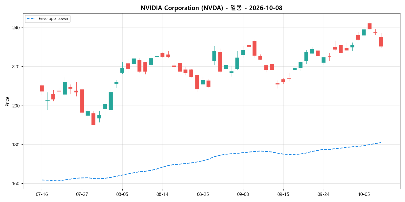 NVIDIA Corporation 일봉 차트