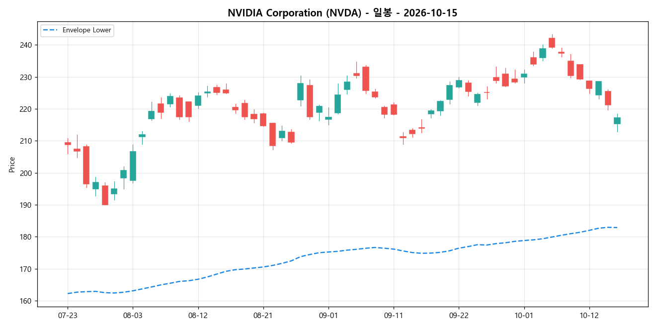 NVIDIA Corporation 일봉 차트