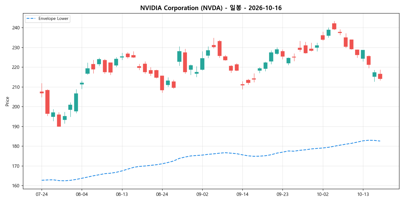 NVIDIA Corporation 일봉 차트