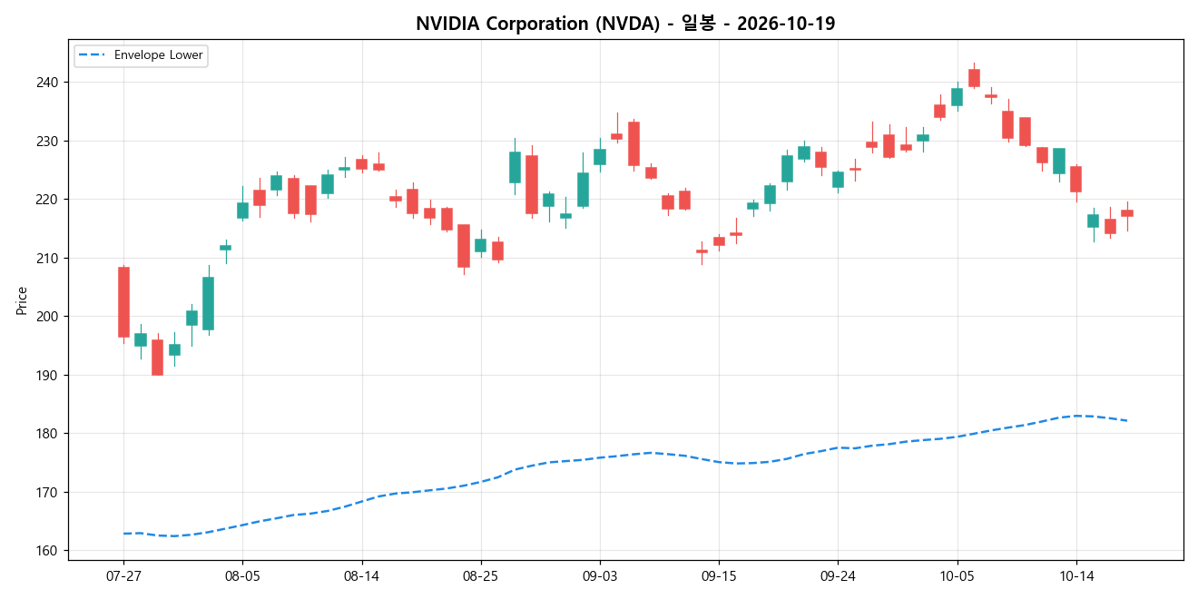 NVIDIA Corporation 일봉 차트