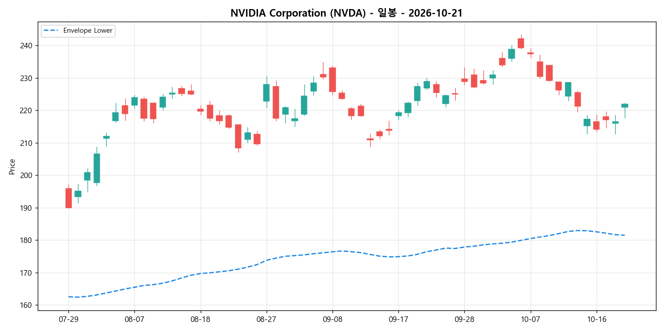 NVIDIA Corporation 일봉 차트