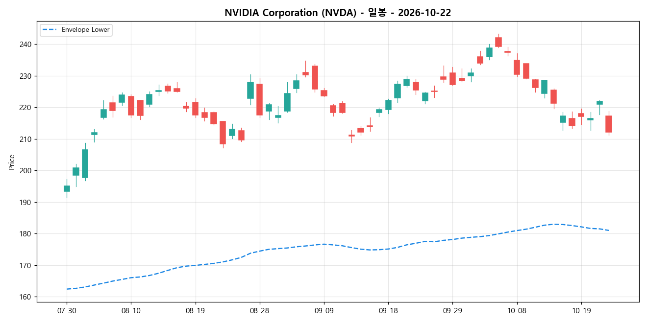NVIDIA Corporation 일봉 차트