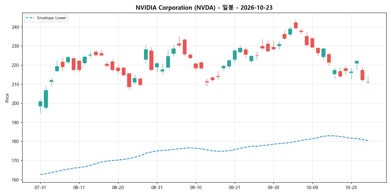 NVIDIA Corporation 일봉 차트