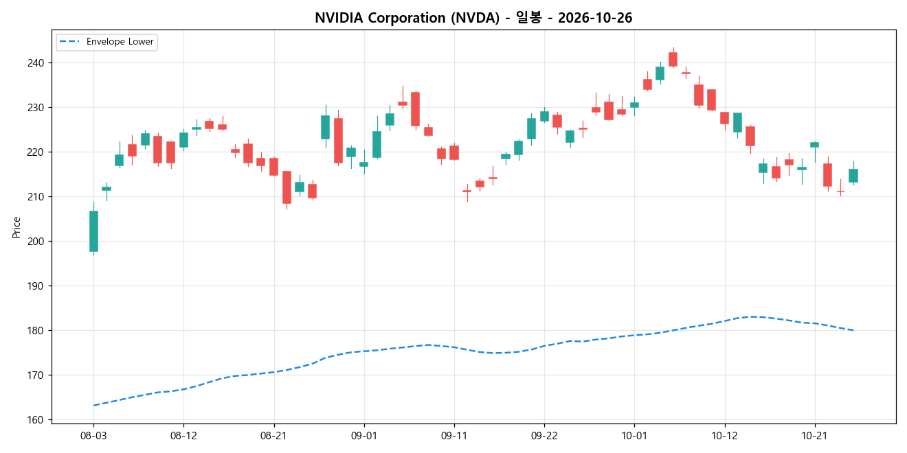 NVIDIA Corporation 일봉 차트