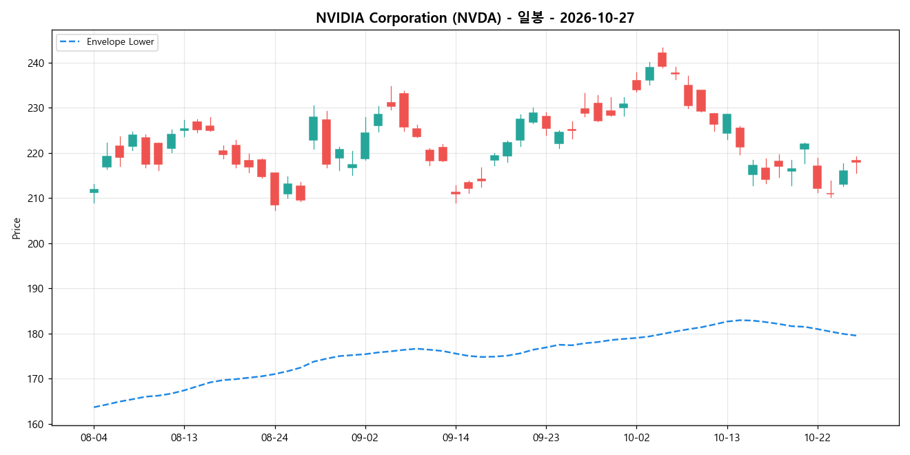 NVIDIA Corporation 일봉 차트