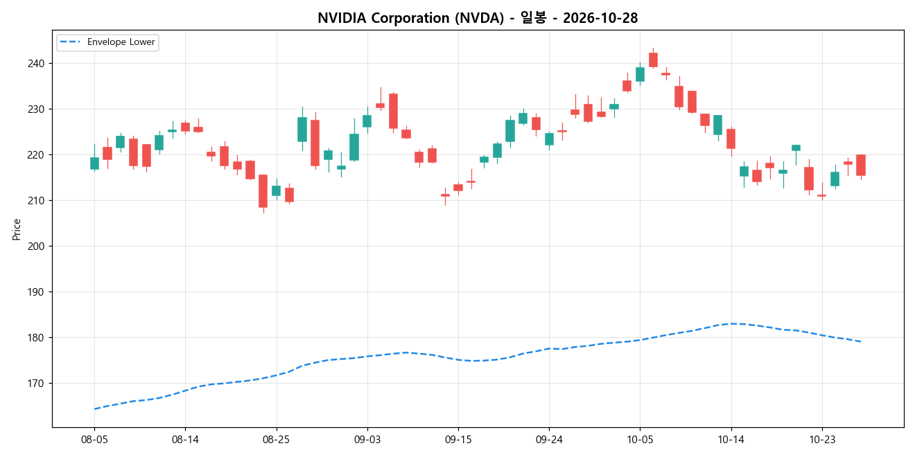 NVIDIA Corporation 일봉 차트