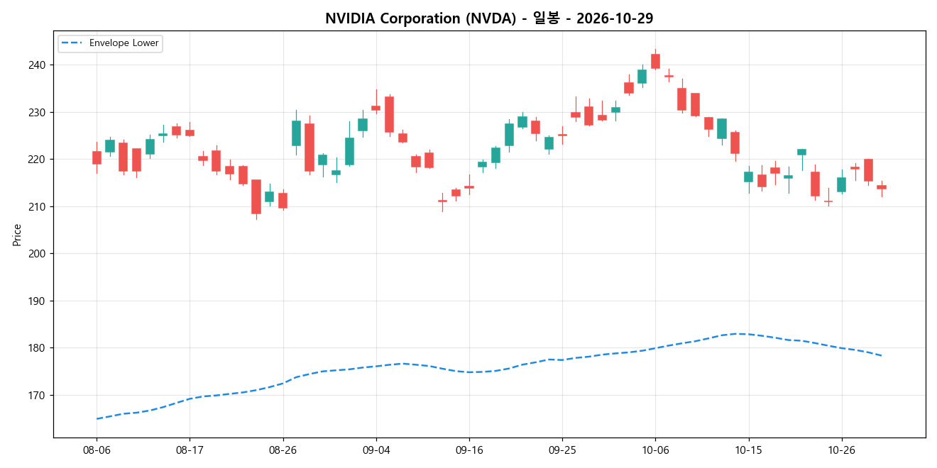 NVIDIA Corporation 일봉 차트