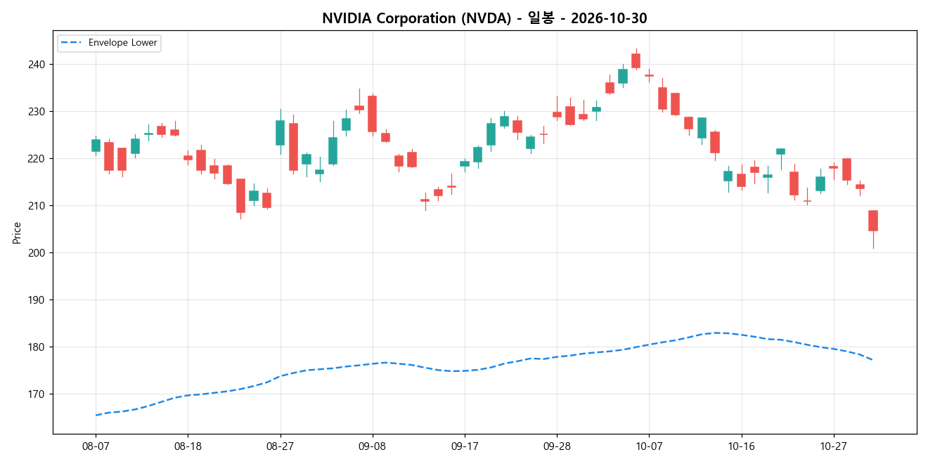 NVIDIA Corporation 일봉 차트