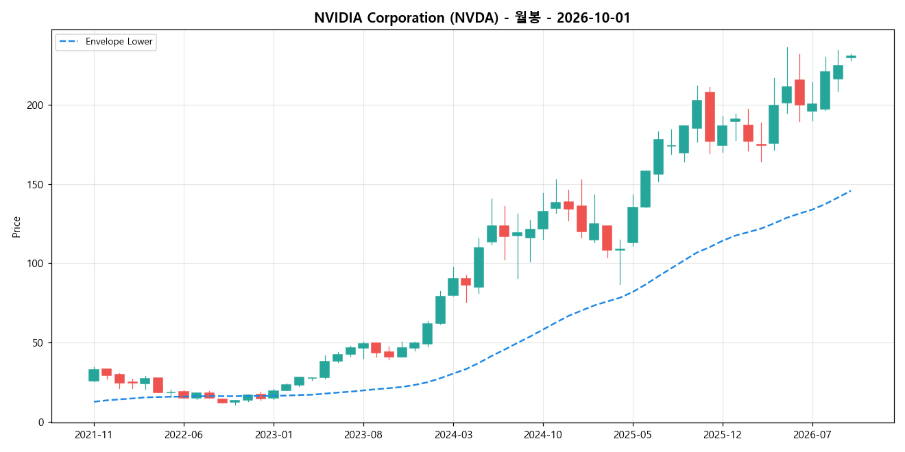 NVIDIA Corporation 월봉 차트