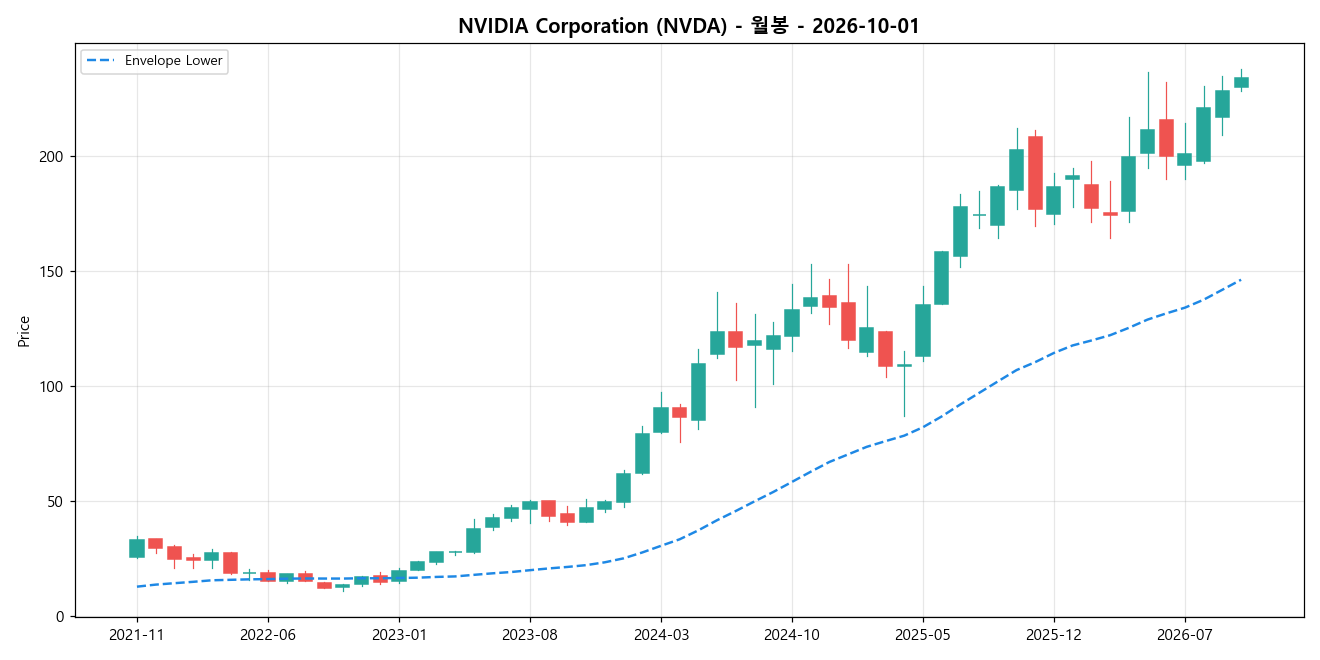 NVIDIA Corporation 월봉 차트