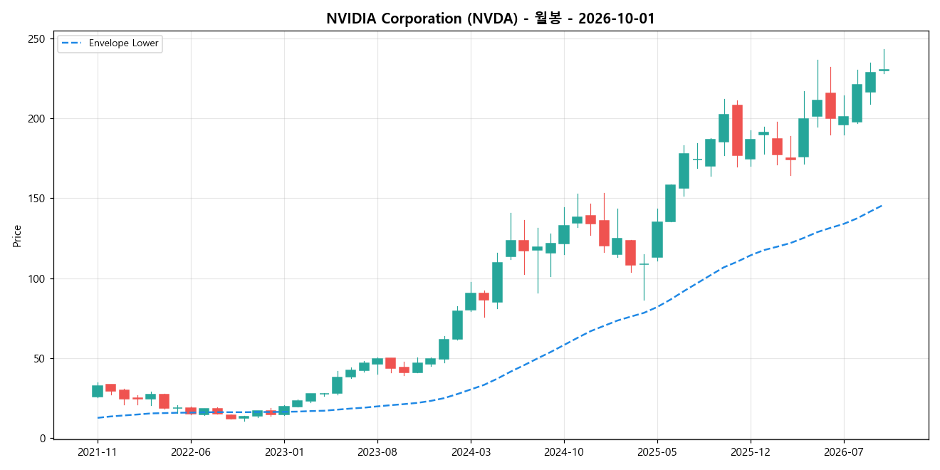 NVIDIA Corporation 월봉 차트