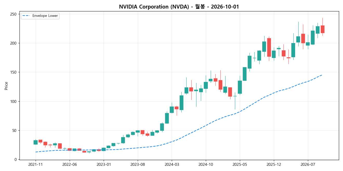 NVIDIA Corporation 월봉 차트