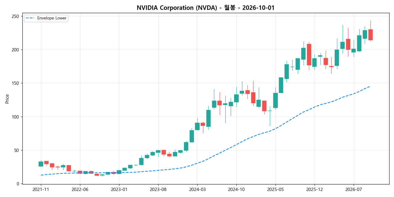 NVIDIA Corporation 월봉 차트