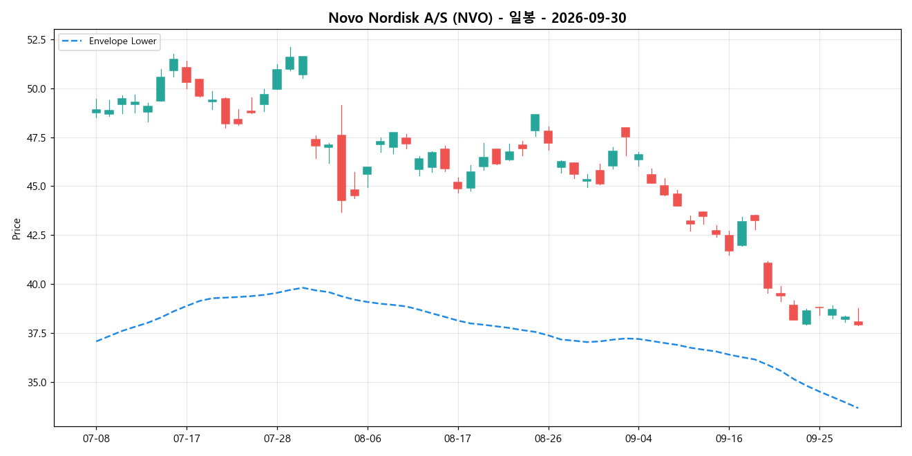 Novo Nordisk A/S 일봉 차트
