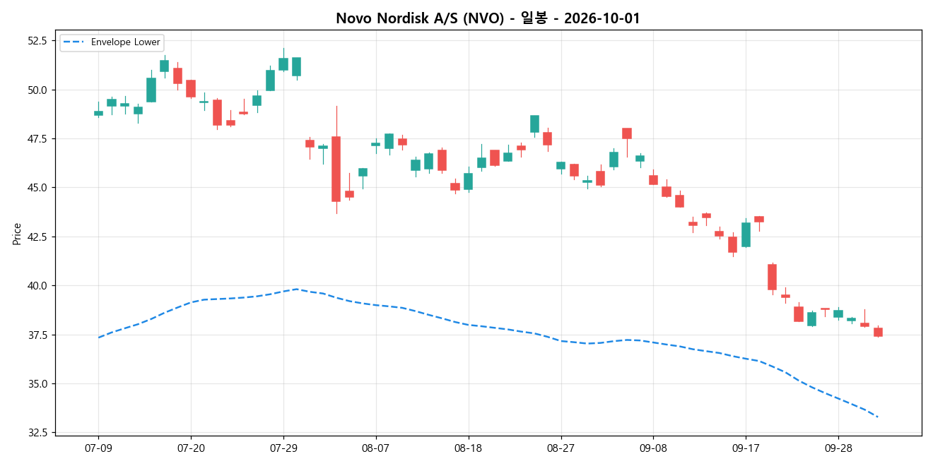 Novo Nordisk A/S 일봉 차트