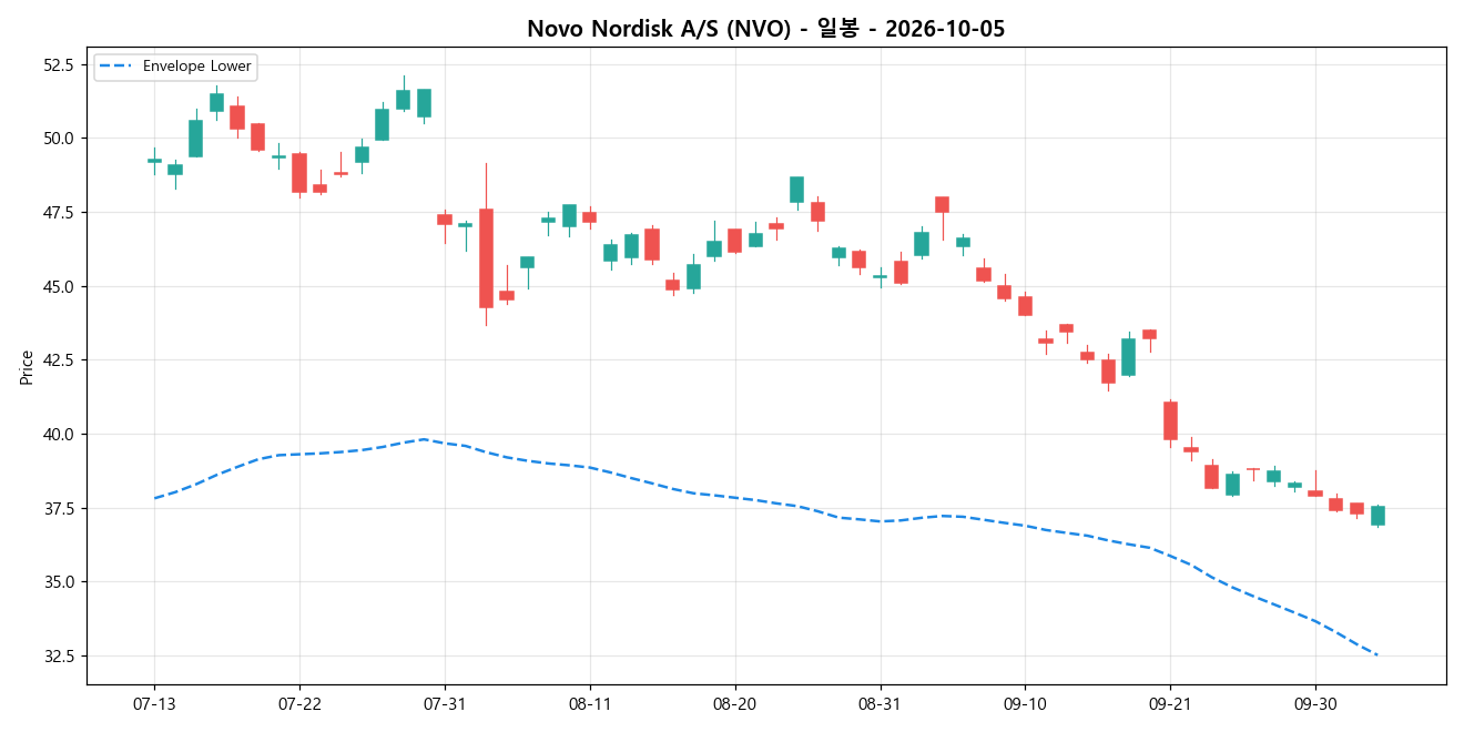 Novo Nordisk A/S 일봉 차트