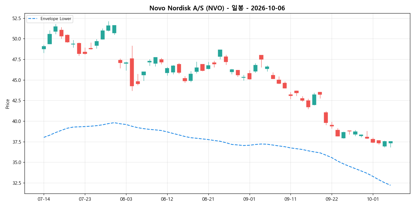 Novo Nordisk A/S 일봉 차트
