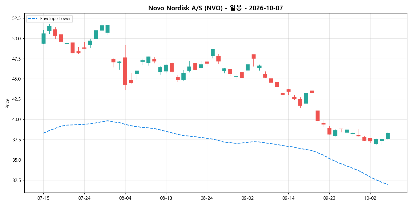 Novo Nordisk A/S 일봉 차트
