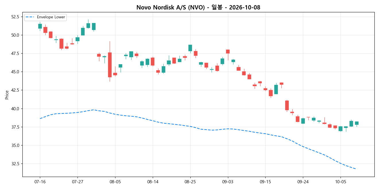 Novo Nordisk A/S 일봉 차트
