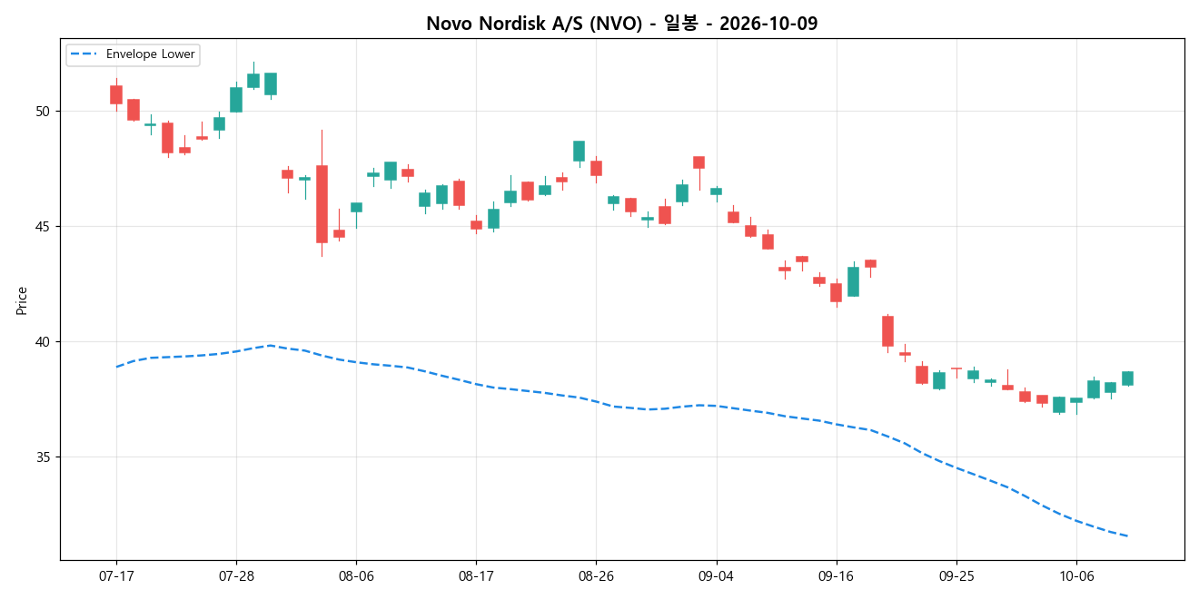 Novo Nordisk A/S 일봉 차트