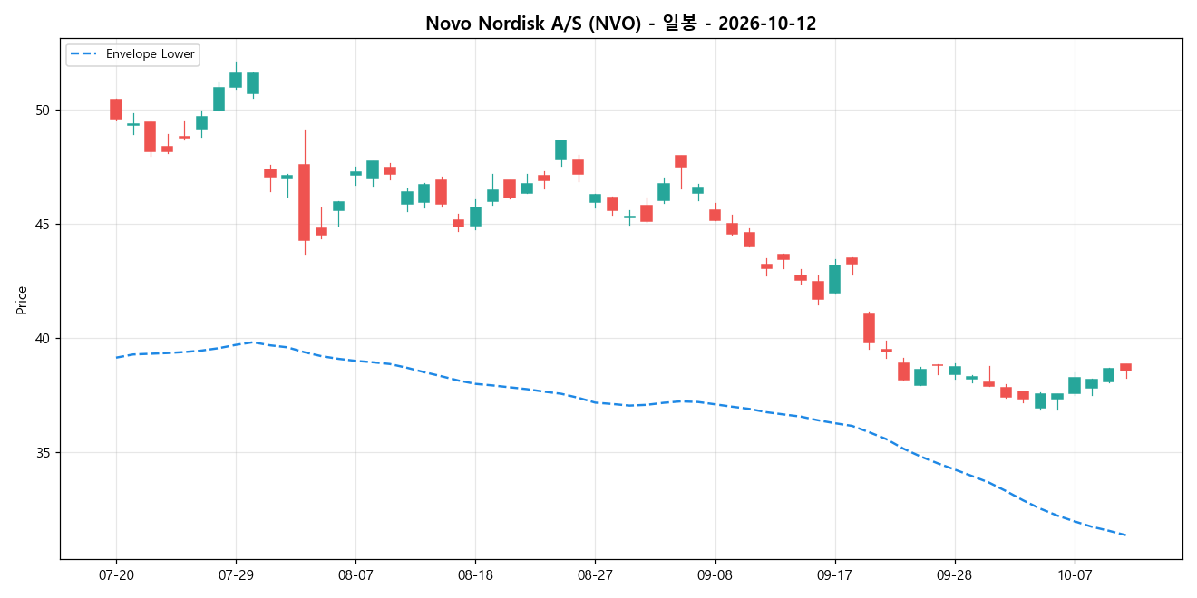 Novo Nordisk A/S 일봉 차트