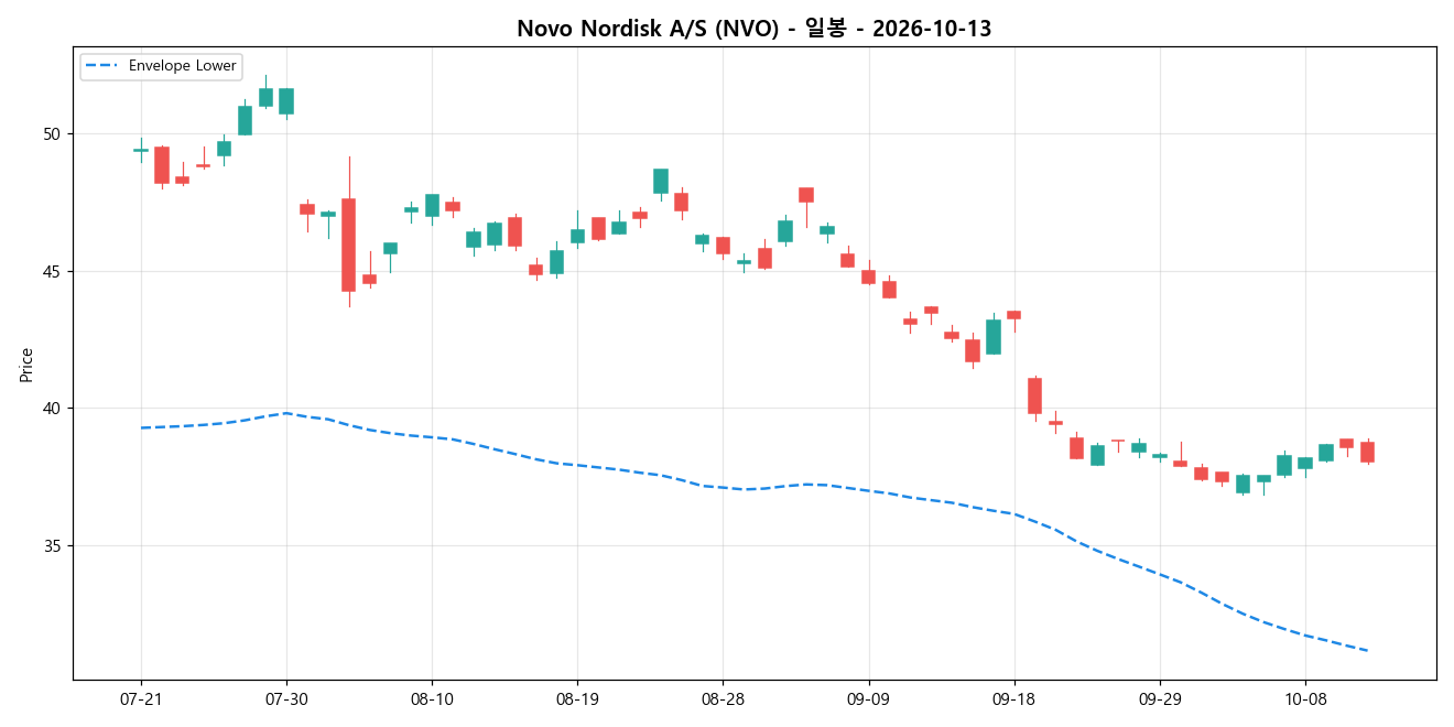 Novo Nordisk A/S 일봉 차트