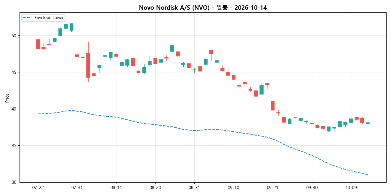 Novo Nordisk A/S 일봉 차트
