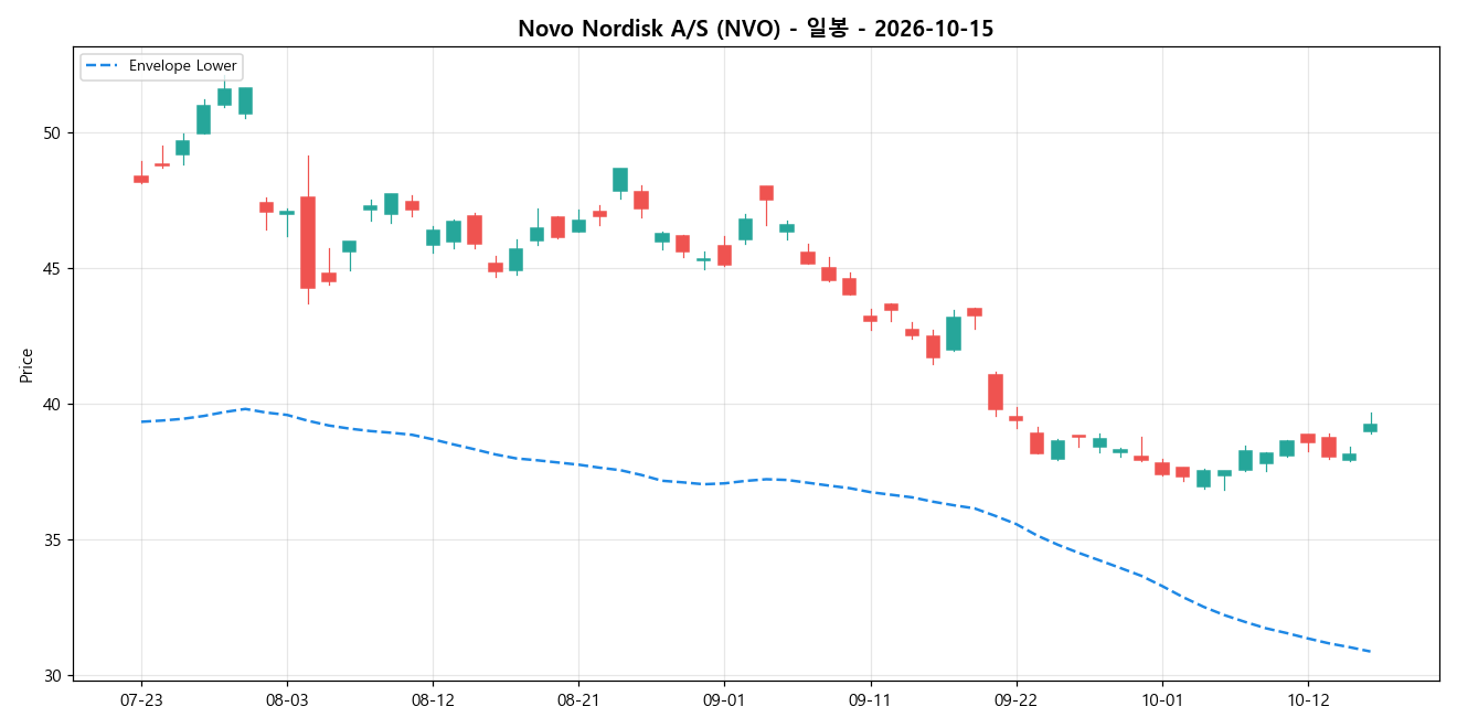 Novo Nordisk A/S 일봉 차트