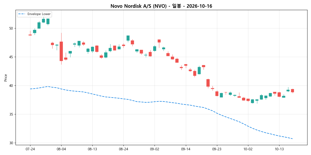 Novo Nordisk A/S 일봉 차트