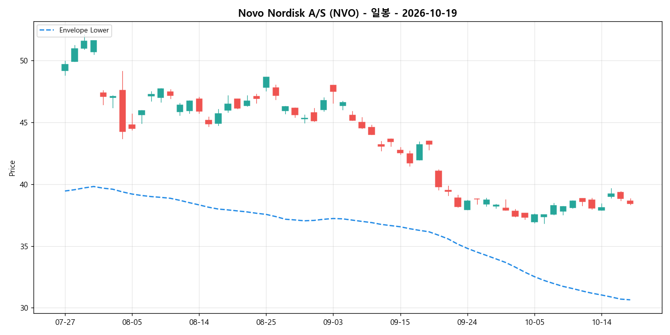 Novo Nordisk A/S 일봉 차트