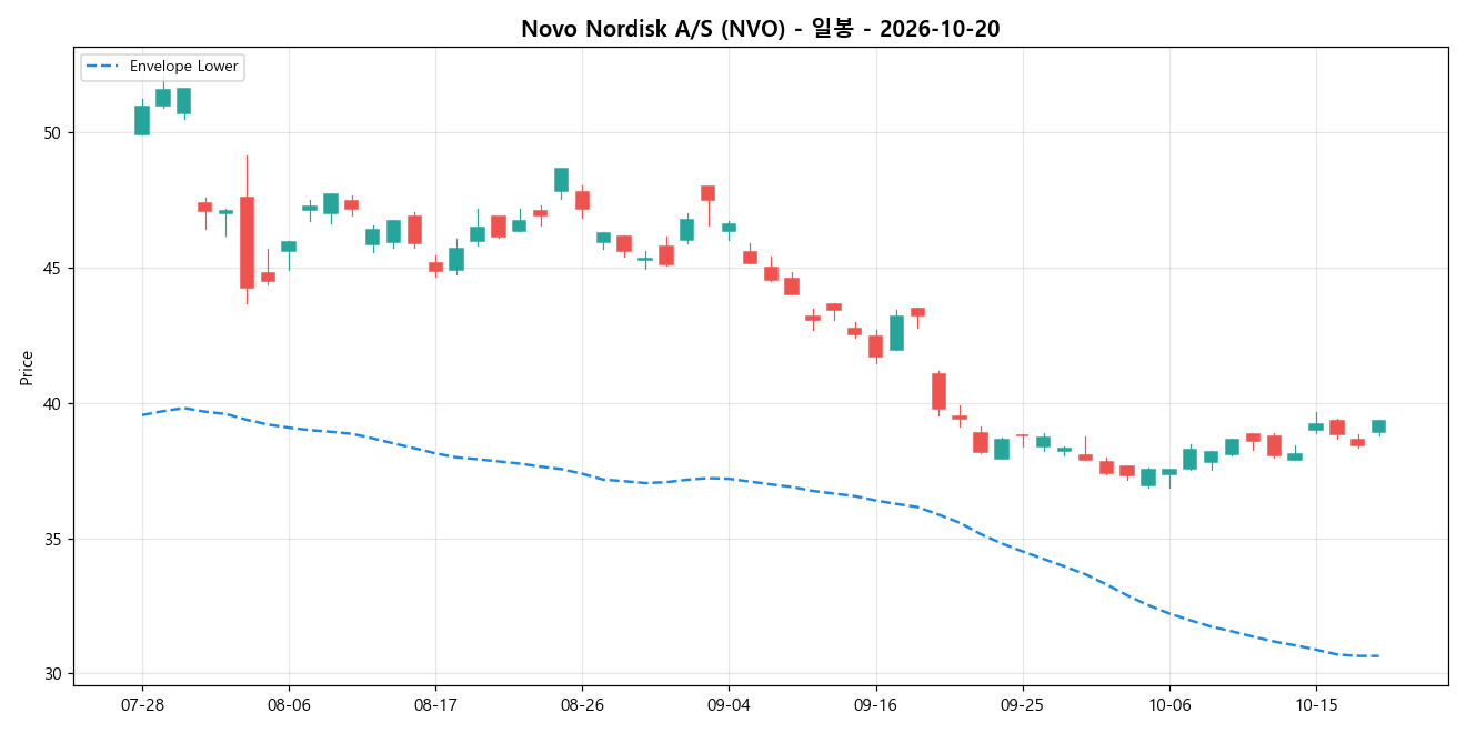 Novo Nordisk A/S 일봉 차트