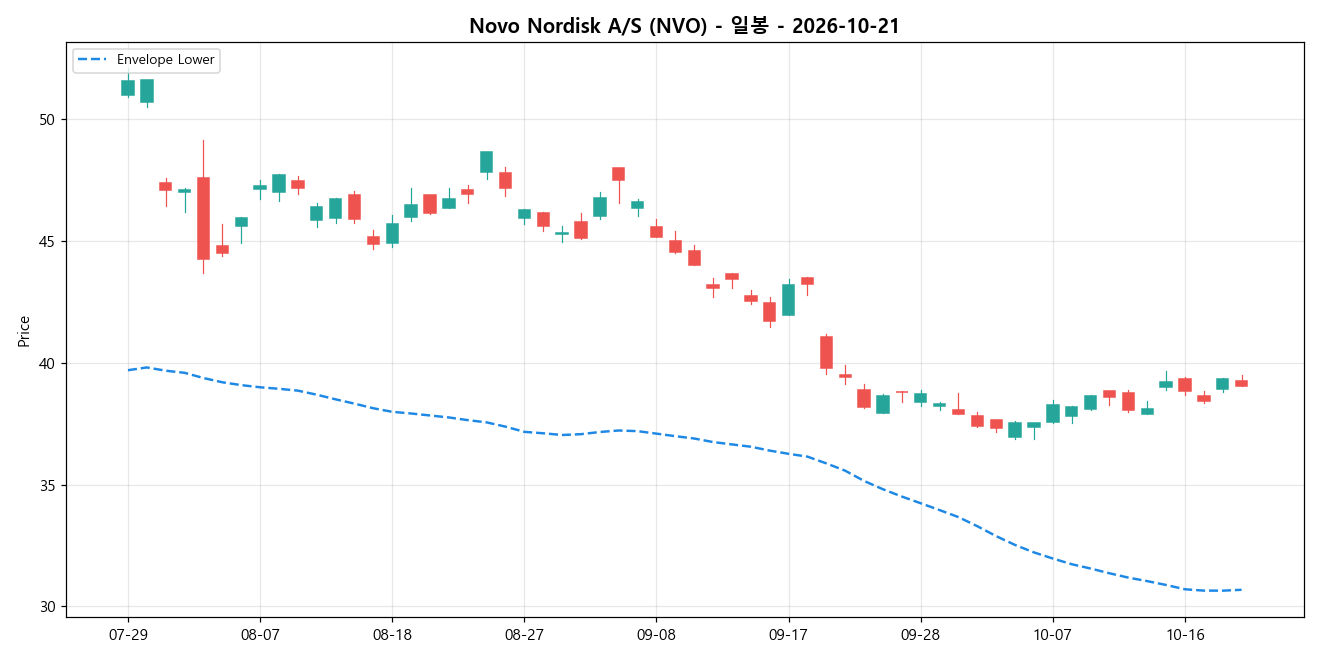 Novo Nordisk A/S 일봉 차트