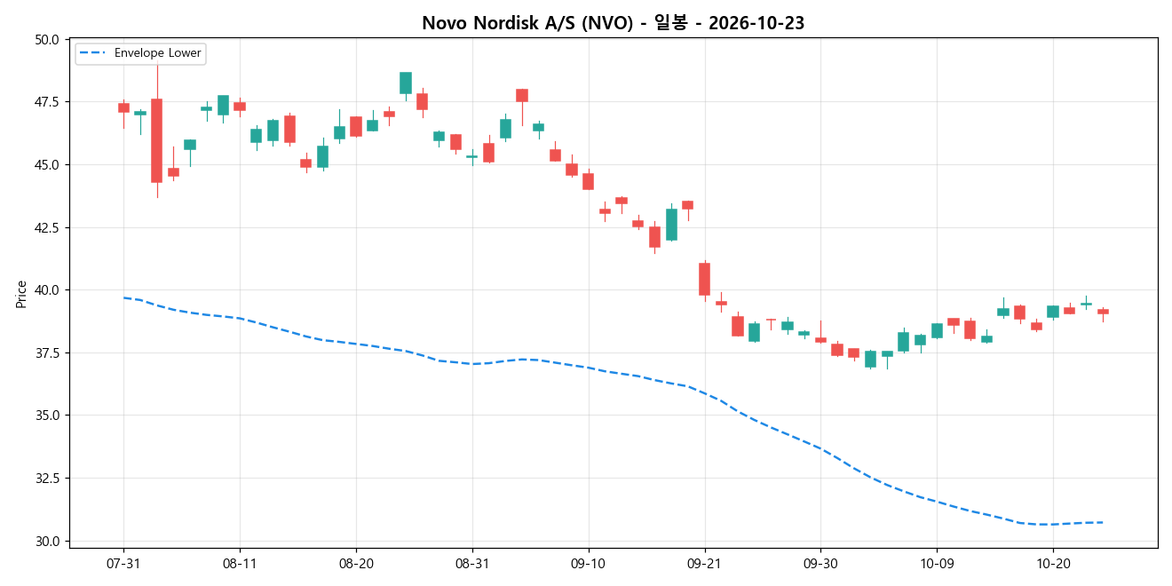 Novo Nordisk A/S 일봉 차트