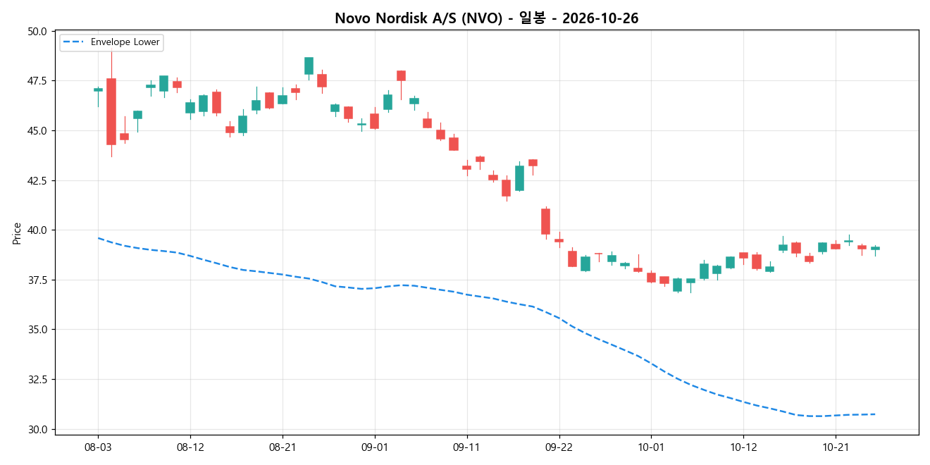 Novo Nordisk A/S 일봉 차트