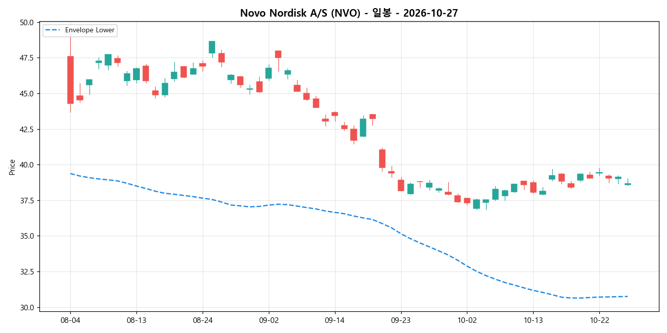 Novo Nordisk A/S 일봉 차트