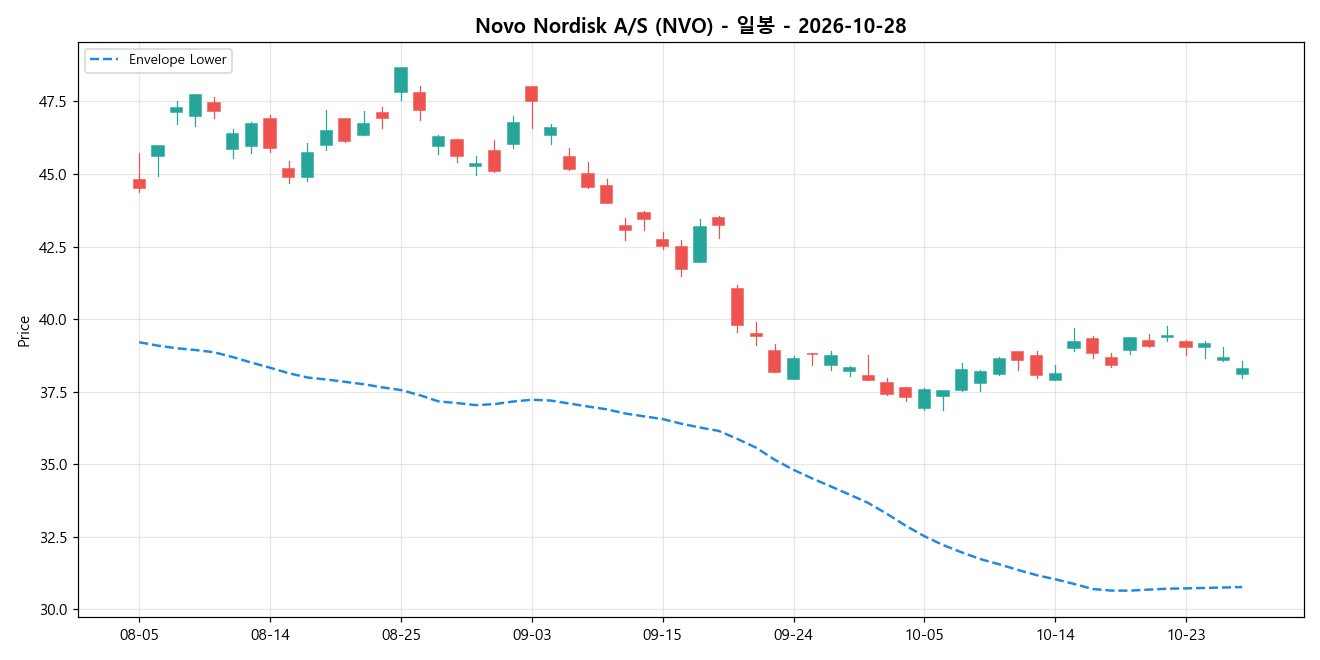Novo Nordisk A/S 일봉 차트