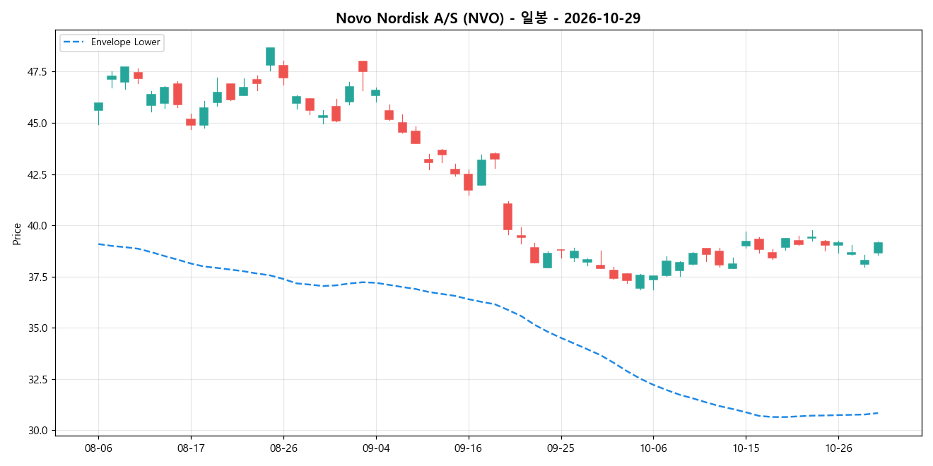 Novo Nordisk A/S 일봉 차트