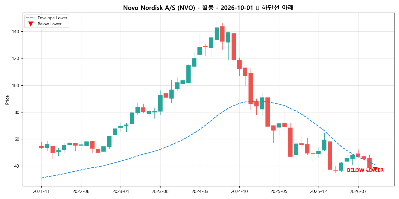 Novo Nordisk A/S 월봉 차트