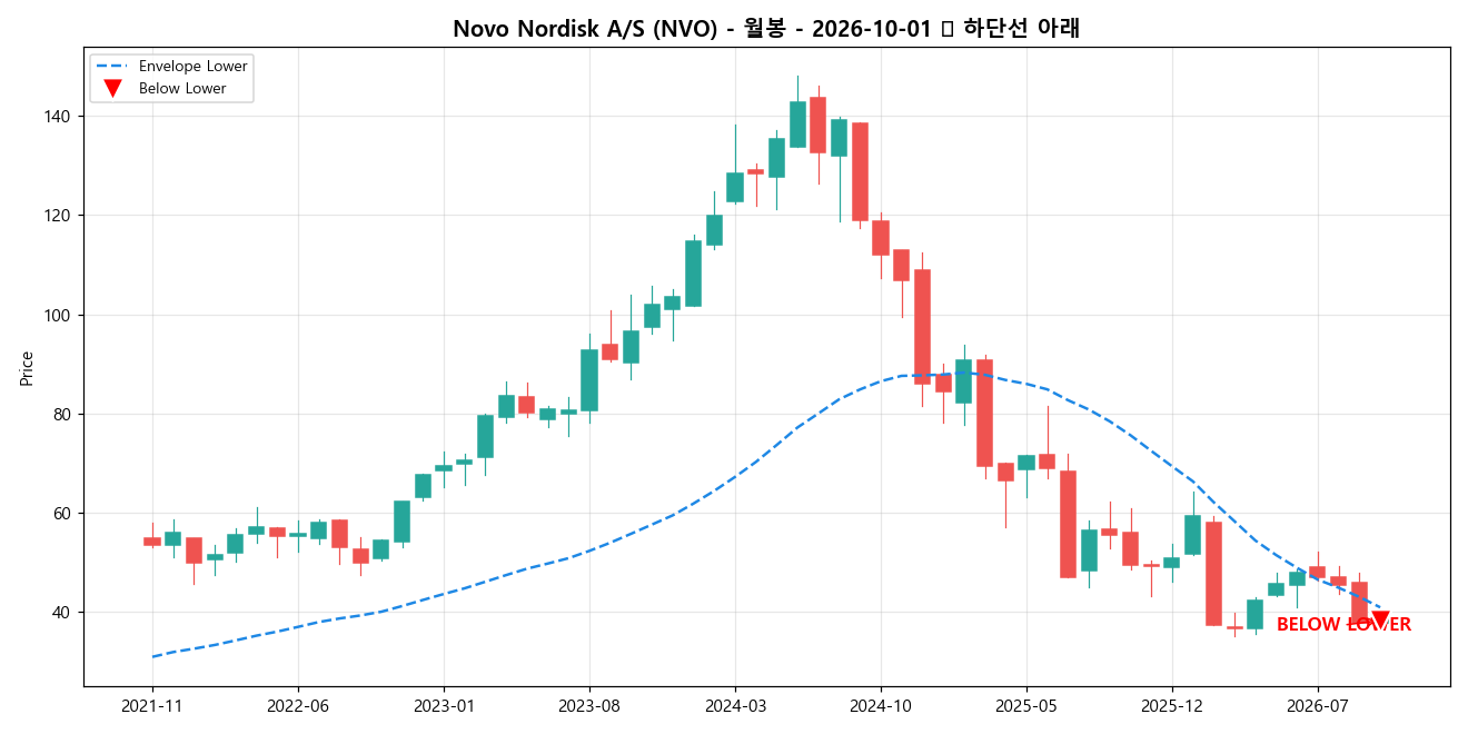 Novo Nordisk A/S 월봉 차트