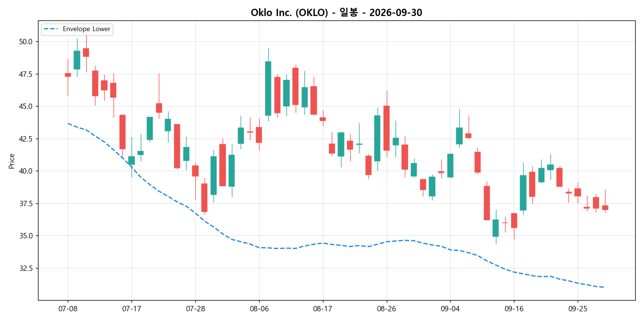 Oklo Inc. 일봉 차트
