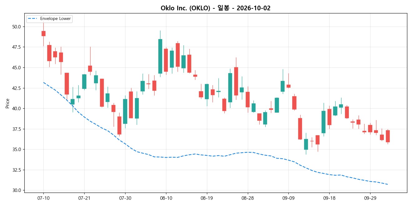 Oklo Inc. 일봉 차트