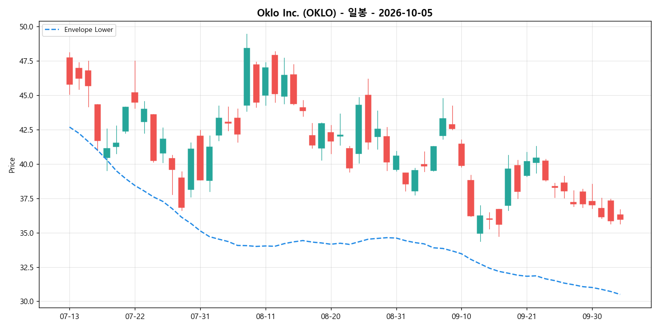 Oklo Inc. 일봉 차트