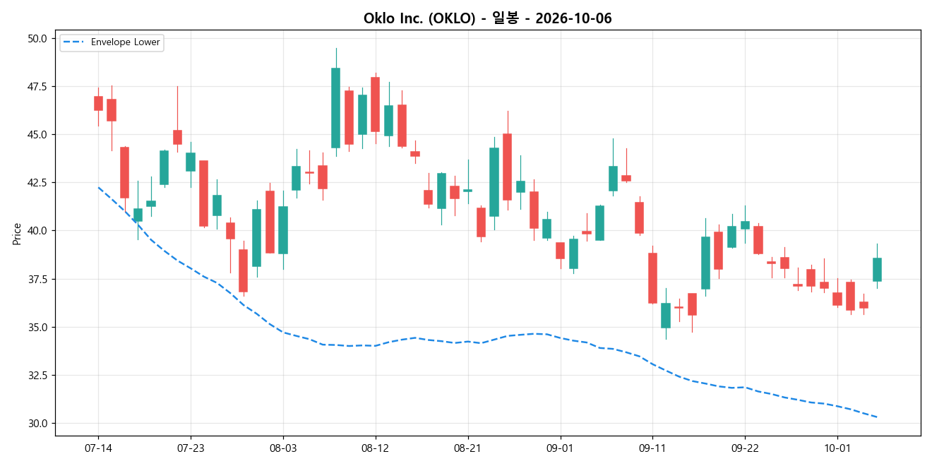 Oklo Inc. 일봉 차트